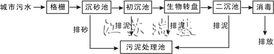 城市废水处理方法流程图