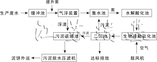 工业废水处理方法流程图