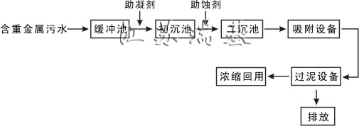 废水处理方法流程图