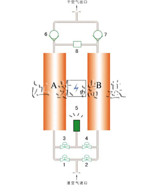 空气干燥器工艺流程图