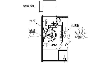 水帘喷漆室原理图